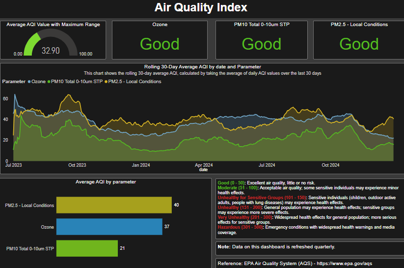 Air Quality Index