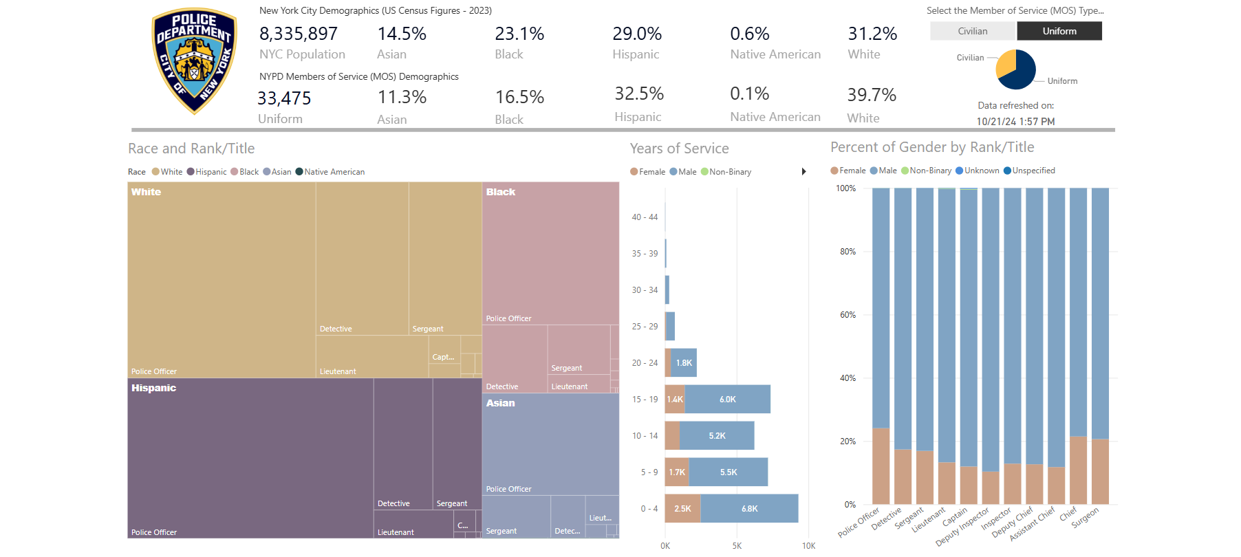 NYPD City Demographic