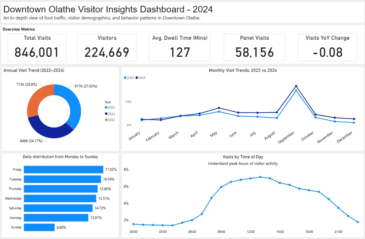 Government Data Dashboard